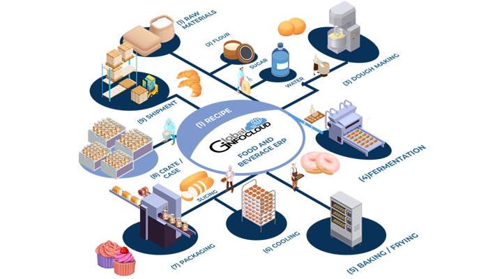 ERP Process Image